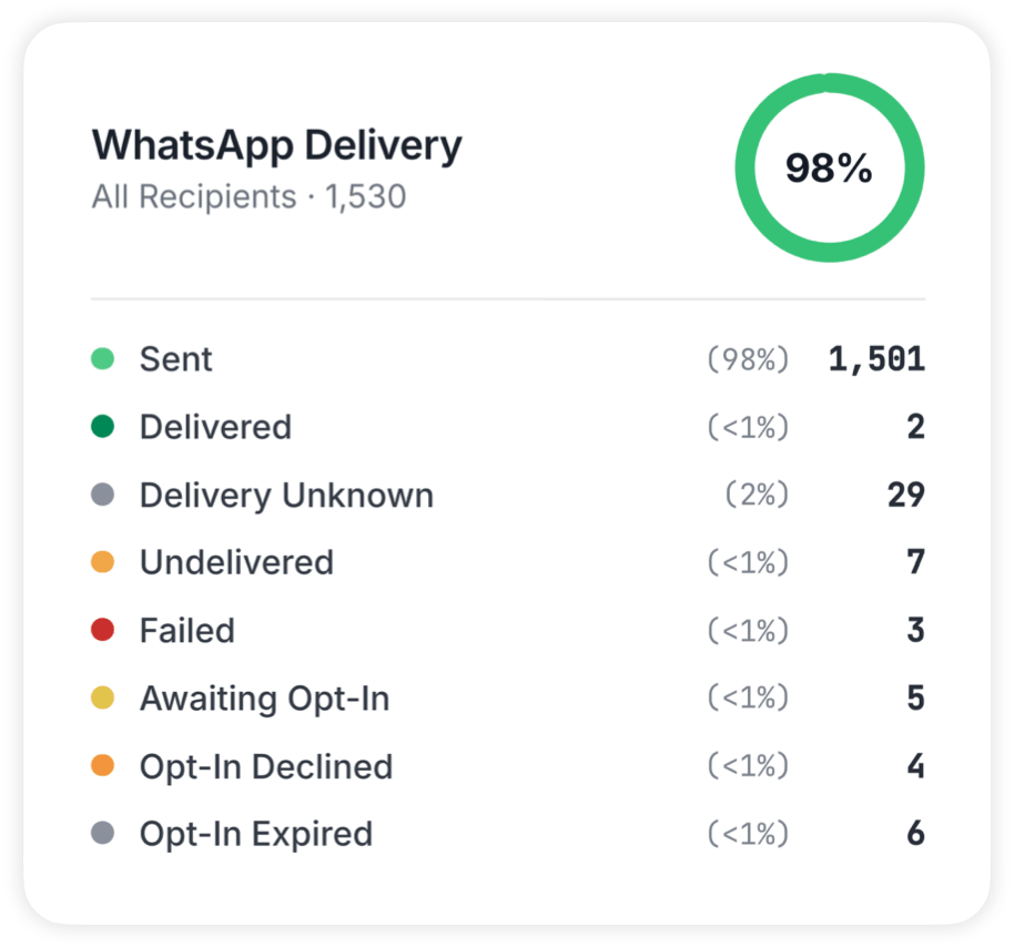 Real-time delivery tracking and analytics.